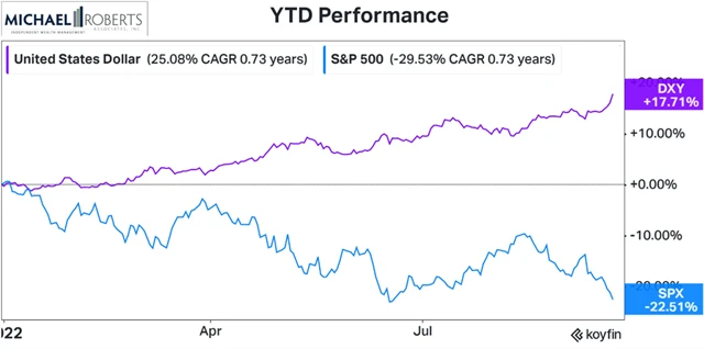 S&P 500 vs. americký dolar