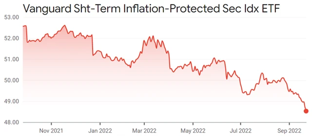 Vanguard Short-Term Inflation-Protected Securities ETF