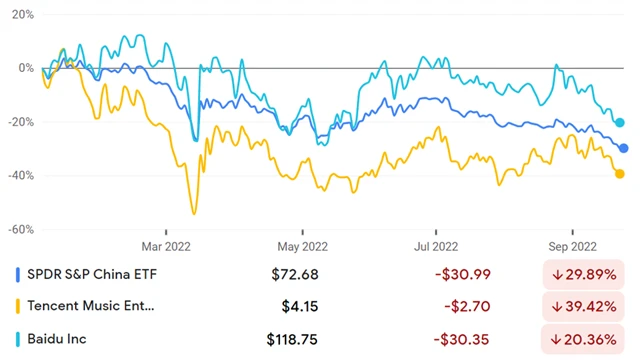 SPDR S&P China ETF, Tencent, Baidu