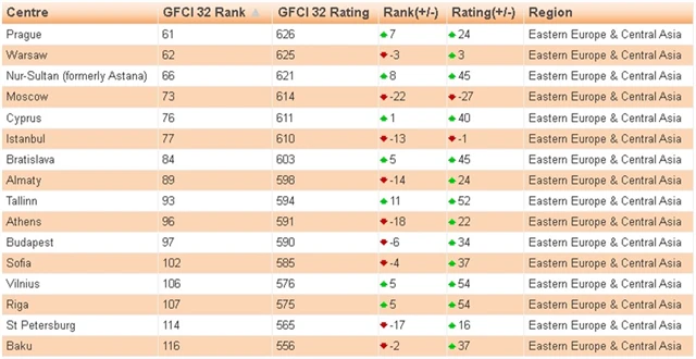 CGFI 2022 - top 16 východní Evropy a střední Asie