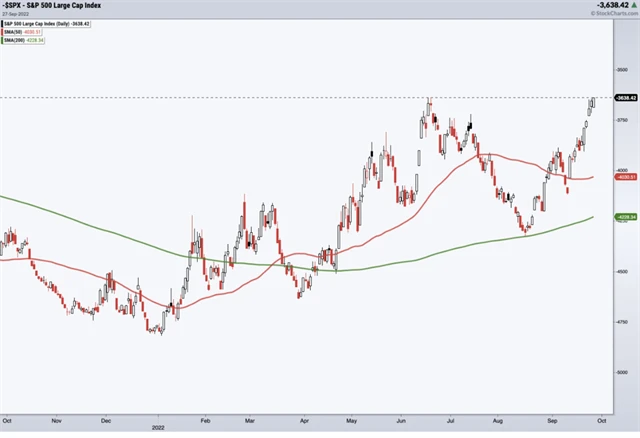 S&P 500 - invertovaný graf