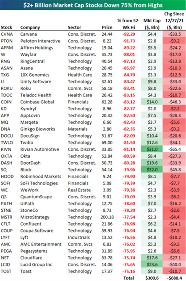 Russell 3000 - ztráty přes 75 %