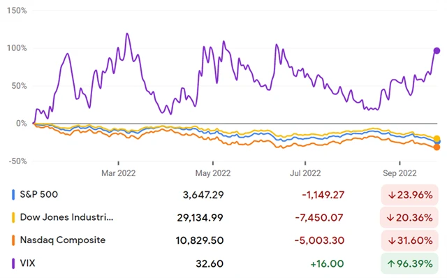 Americké akciové indexy a VIX