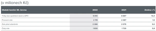 Philip Morris ČR - hospodářské výsledky za 1H2022, zdroj: PM ČR