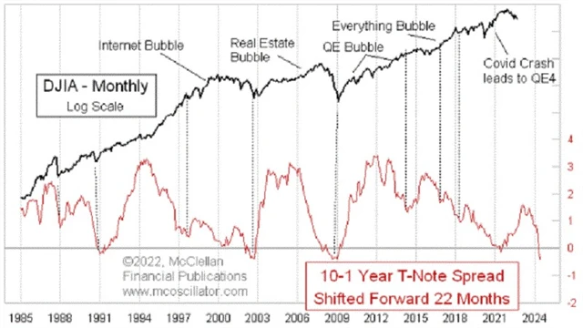 Zdroj: McClellan Financial Publications