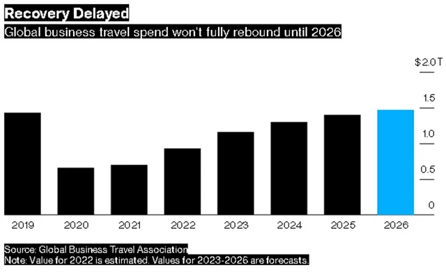 Obnova letecké dopravy business class