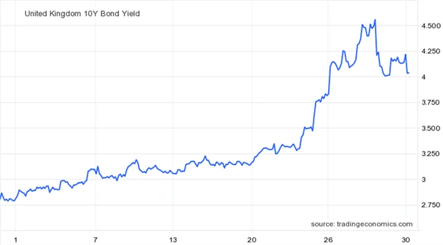 Výnos 10letých vládních dluhopisů Spojeného království