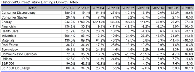 USA - zisky, přehled