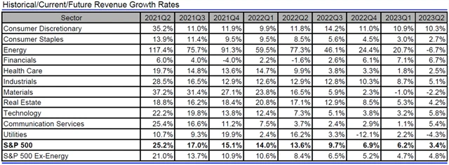 USA - tržby, přehled