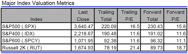 USA - valuace indexů