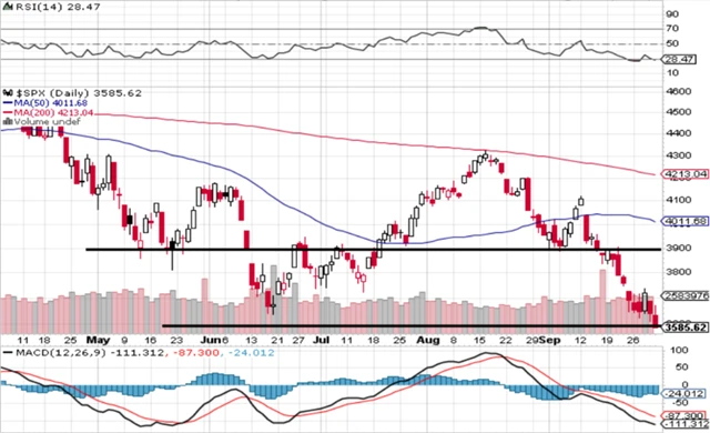 S&P 500 - technická analýza (30. 9. 2022, denní)