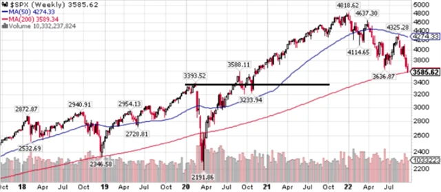 S&P 500 - technická analýza (30. 9. 2022, týdenní)
