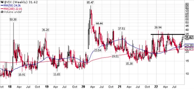 VIX - technická analýza (30. 9. 2022, týdenní)