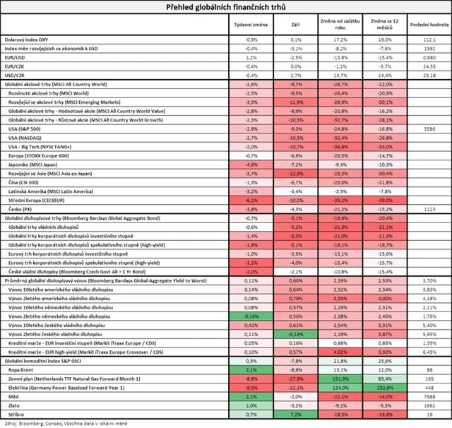 Vývoj na trzích v týdnu do 30. 9. 2022