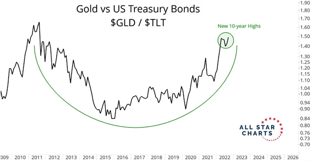 Zlato vs. dlouhodobé vládní dluhopisy USA