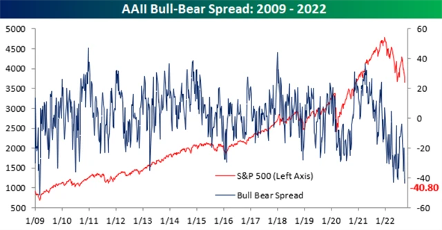 Mezi americkými individuálními investory mají medvědi jasnou převahu