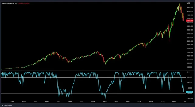 24měsíční Williams%R Oscillator ukazuje na velkou přeprodanost amerického akciového trhu