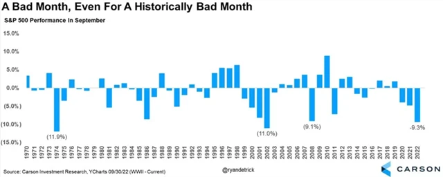 Září 2022 bylo pro americké akcie drsné i na historické zářijové poměry