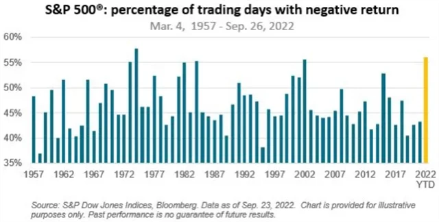 Podíl ztrátových dnů indexu S&P 500 v jednotlivých letech