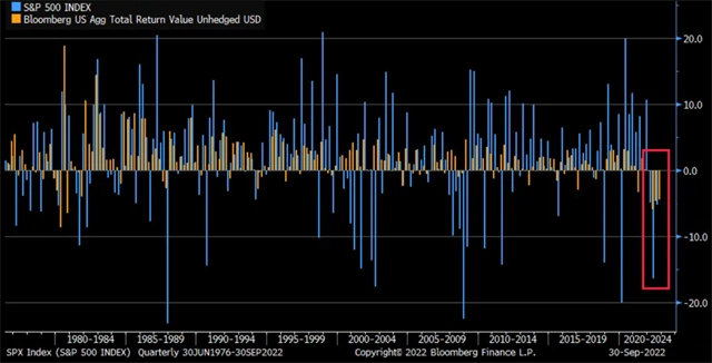 Tři kvartály po sobě americké akcie a bondy zároveň neztrácely od roku 1976, kdy byl sestaven sledovaný dluhopisový index