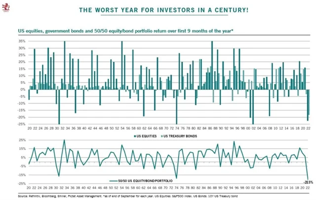 Portfolio 50-50 letos podává zatím nejhorší výkon v historii