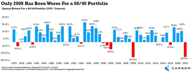 Portfolio 60-40 letos atakuje nejhorší výkon za minimálně 50 let
