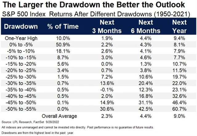 Po hlubokých propadech cen amerických akcií v historii přicházely výrazné růsty