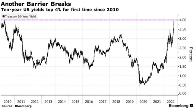 Výnos 10letých vládích dluhopisů USA se poprvé od roku 2010 vyhoupl nad 4 %