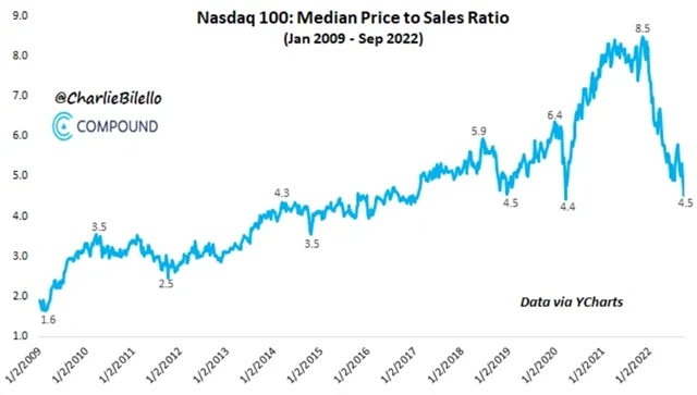 Nasdaq 100 - mediánové P/S kleslo již téměř na polovinu