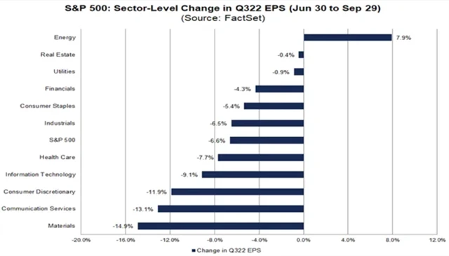 Odhady vývoje zisků se za třetí kvartál zhoršily pro 10 z 11 sektorů indexu S&P 500