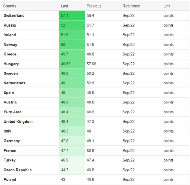 Evropa - PMI ve zpracovatelském sektoru (září 2022, finální), zdroj: tradingeconomics.com