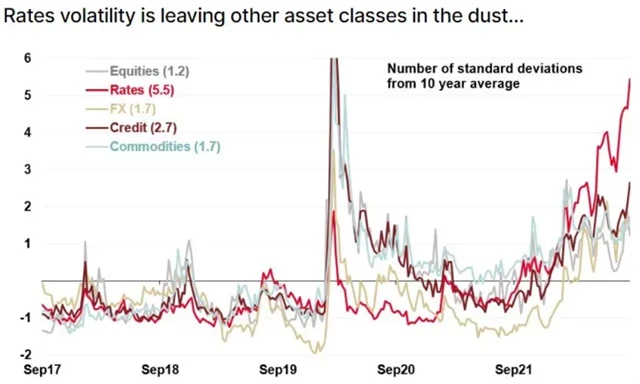 Volatilita na jednotlivých trzích