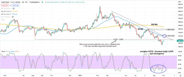 Zlato graf denní v USD