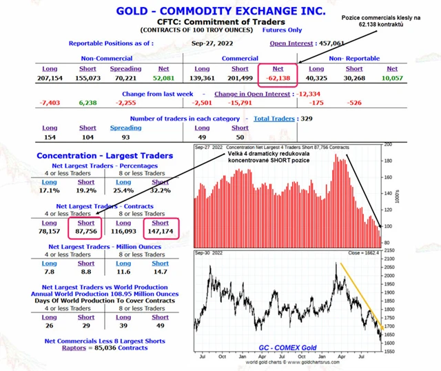 Tabulka COT na zlato