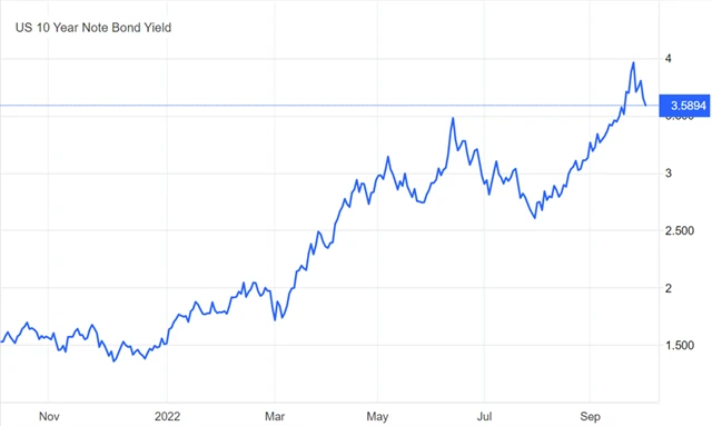 Výnos 10letých vládních dluhopisů USA