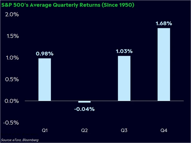 S&P 500 - průměrná výkonnost v jednotlivých kvartálech