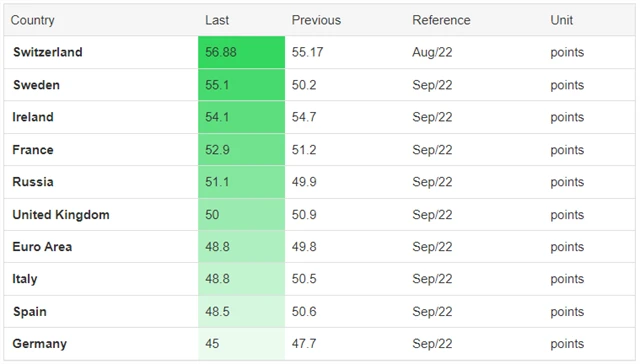 PMI ve službách (září 2022), zdroj: tradingeconomics.com