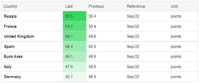 Kompozitní PMI (září 2022), zdroj: tradingeconomics.com
