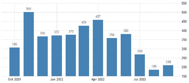 USA - změna počtu zaměstnaných v soukromém sektoru v USA podle ADP, zdroj: tradingeconomics.com