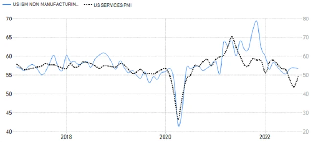 USA - PMI v sektoru služeb od S&P Global a ISM, zdroj: tradingeconomics.com