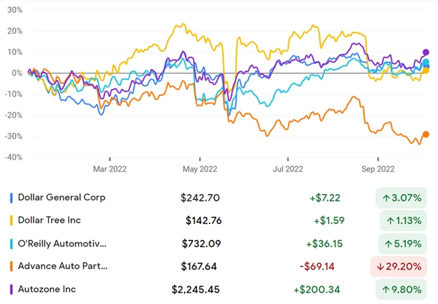 Dollar General, Dollar Tree, O'Reilly Automotive, Advance Auto Parts, AutoZone