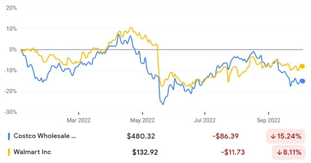 Costco, Walmart