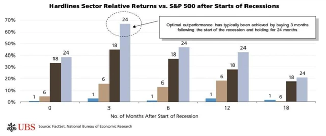 Nadvýkonnost spotřebitelských akcií po startu recese