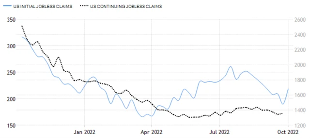 USA - nové a pokračující žádosti o podporu v nezaměstnanosti, zdroj: tradingeconomics.com