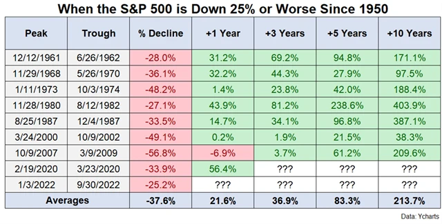S&P 500 po 25% poklesech