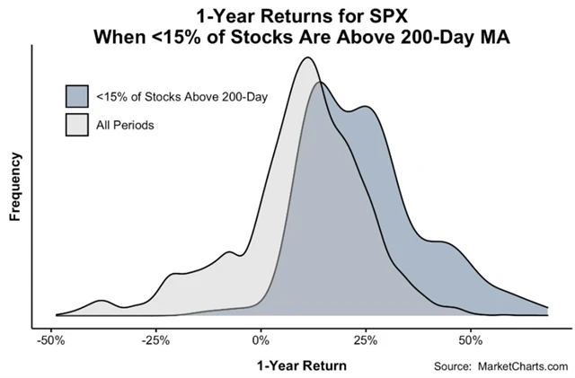 Roční výnosy indexu S&P 500 poté, co se více než 85 % titulů ocitne pod 200denním průměrem