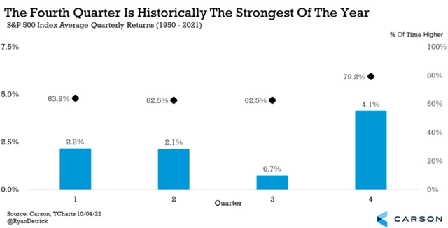 Čtvrtý kvartál je pro americké akcie historicky úspěšný