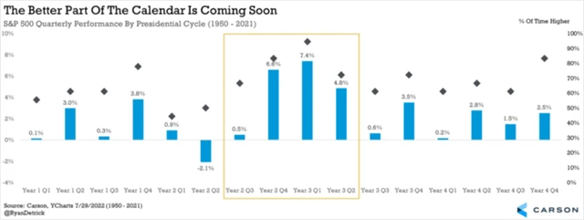 Americkým akciím se daří v dalších kvartálech prezidentského cyklu