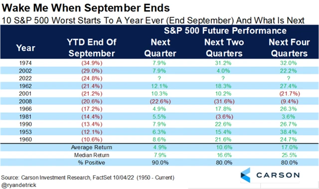 S&P 500 po nejhorších prvních třech kvartálech roku