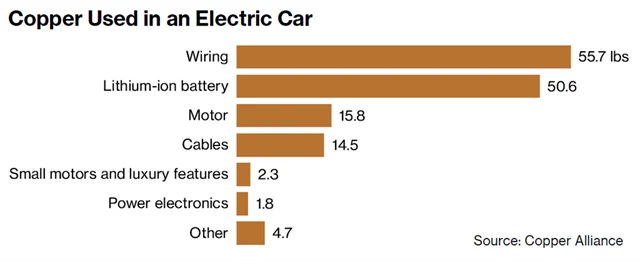 Využití mědi v elektrických autech